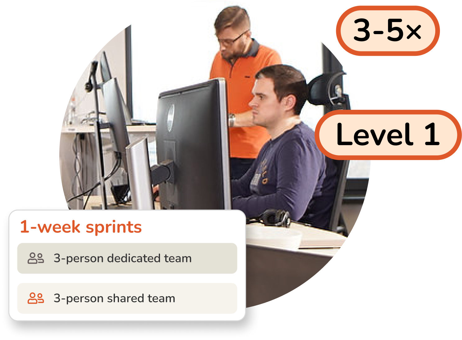 3–5× delivery velocity