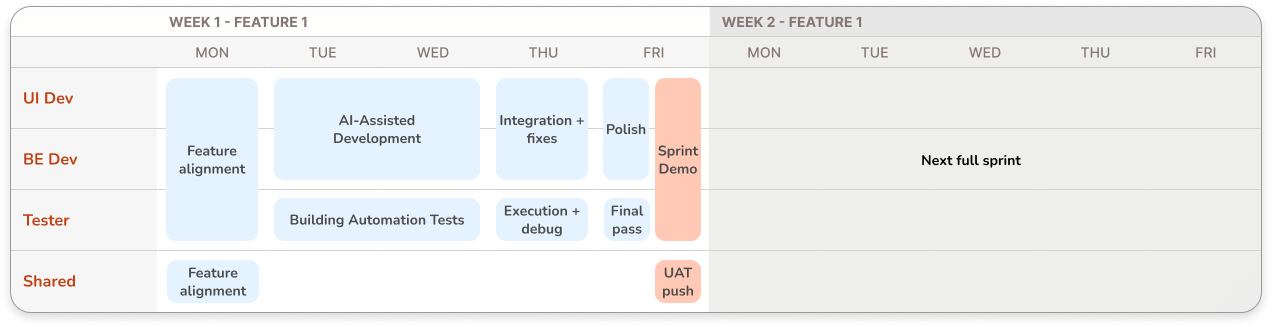 Sprint Structure